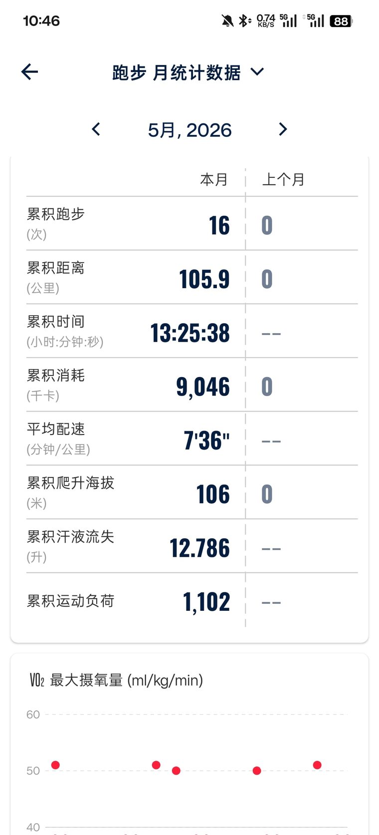 2026 年 5 月跑步月统计截图
